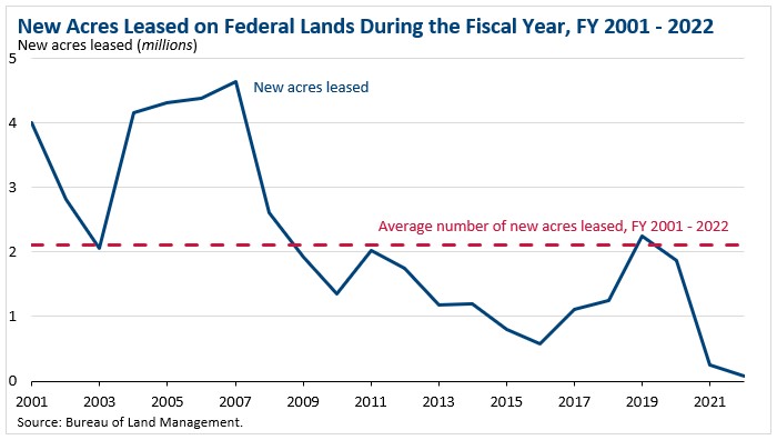 onshore_acres_leased